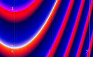 Visualization of Parabola